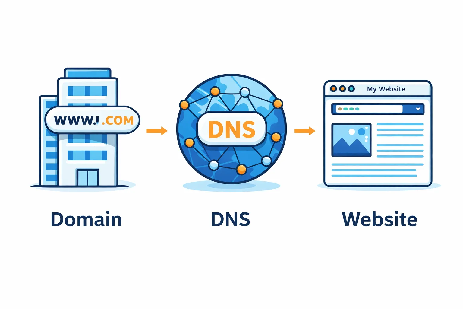 Diagram showing how a domain, DNS, and a web server work together