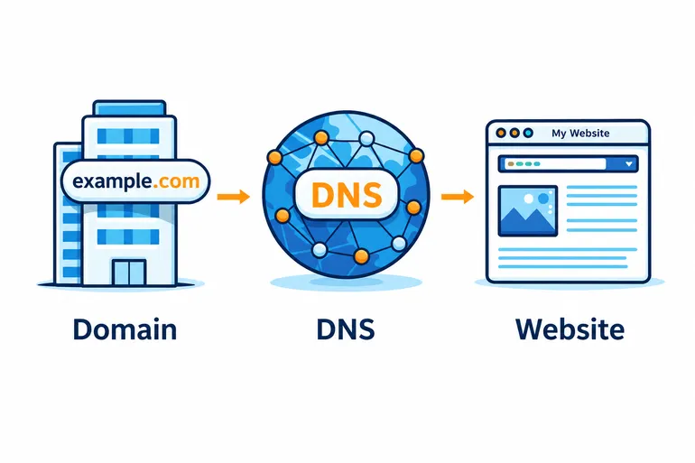 Diagram showing how a domain, DNS, and a web server work together